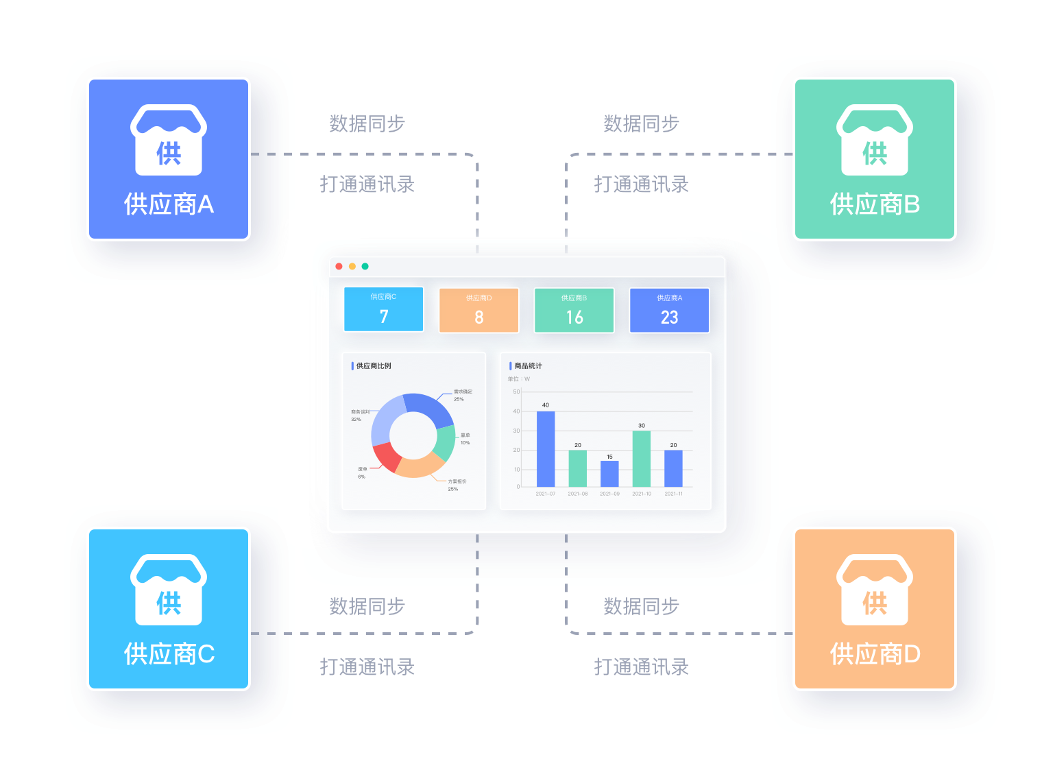 智能供应商协同